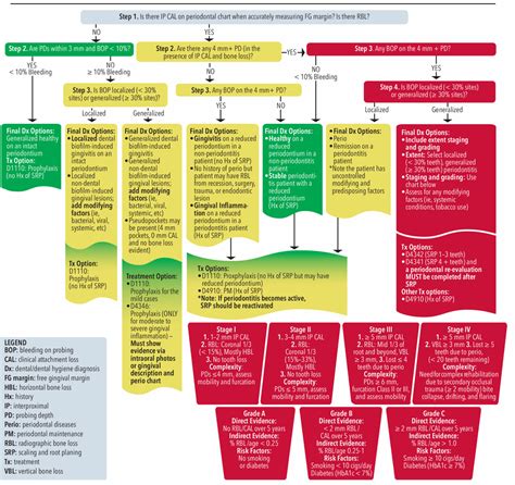 Implementing the 2017 Periodontal Classification System - Dimensions of ...