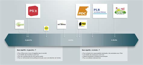 PARTIS DE GAUCHE À DROITE CH Info