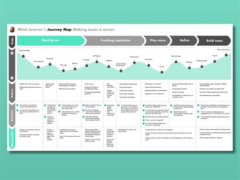 Journey Map Design Thinking Example