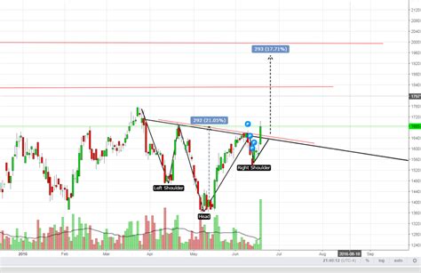 SMRA Pattern Inverted Head And Shoulders Rikopedia Research