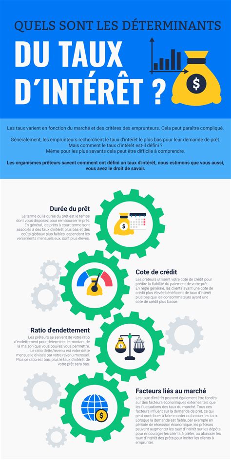 Les déterminants du taux d intérêt Matchbanker