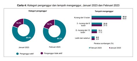 Kadar Pengangguran Turun Kepada 35 Kini Seramai 591900 Penganggur