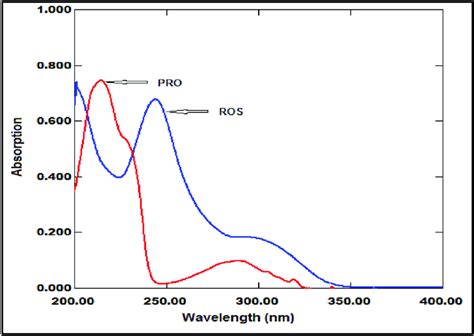 Zero Order Absorption Spectra Of Ros G Ml And Pro G Ml