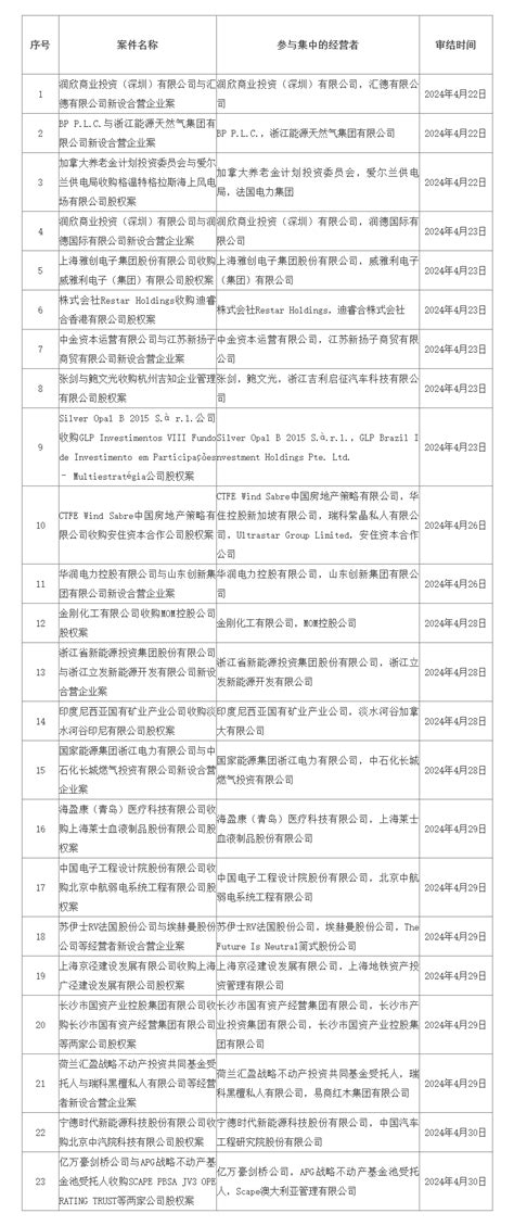 2024年4月22日 5月3日 无条件批准经营者集中案件列表 光明网