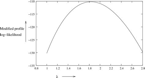 Modified Profile Log Likelihood Function Of The Strength Data