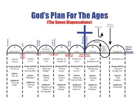Seven Dispensations