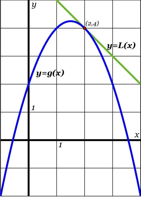 Cc Tangent Line Approximations