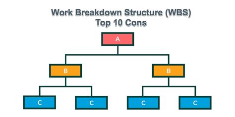 Top Cons Disadvantages Work Breakdown Structure Wbs