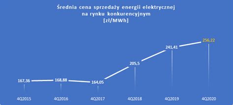 URE Ceny energii są najwyższe od 12 lat Portal Biznes Alert