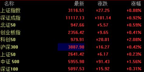 A股新年开门红！沪指涨0 88 收复3100点，数字经济、新冠药概念掀涨停潮 有色金属行业要闻 长江金属资讯 长江有色金属网 Ccmn Cn