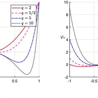 Graphs of φc documentclass 12pt minimal usepackage amsmath