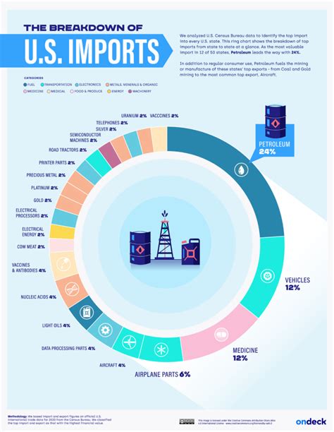 Every State S Top Import And Export Mapped Vivid Maps