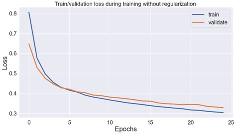 Your Validation Loss Is Lower Than Your Training Loss This Is Why