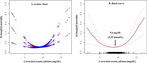 The Illustrated Curved Line Relation Between Serum Calcium And Download Scientific Diagram