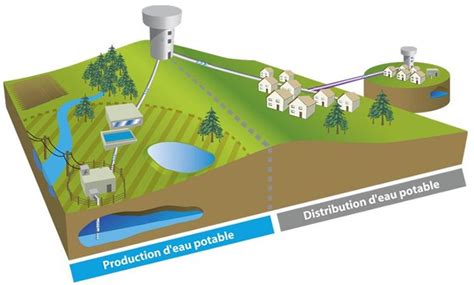 Les R Seaux Deau Intelligents Le Fonctionnement Et Les Technologies