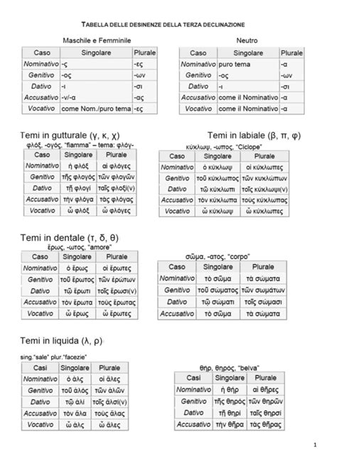 Nomi Della Iii Declinazione Lessico Greco Risorse Per La Scuola