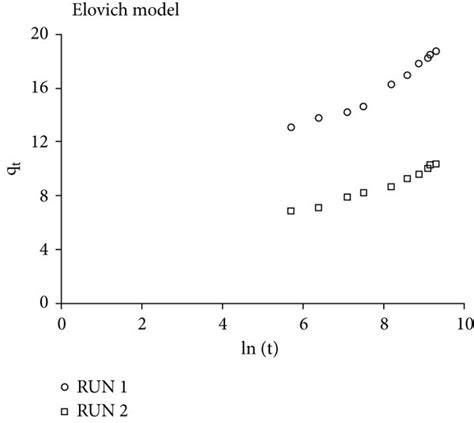 Linear Plots Of Kinetic Models For The Adsorption Of Congo Red Dye On