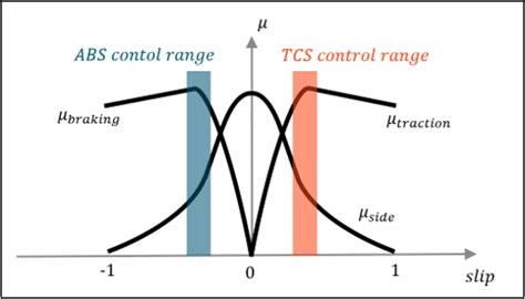 Traction Control System