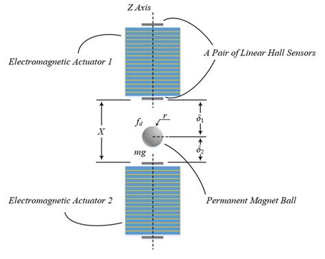 Magnetic Levitation Actuation and Motion Control System with Active
