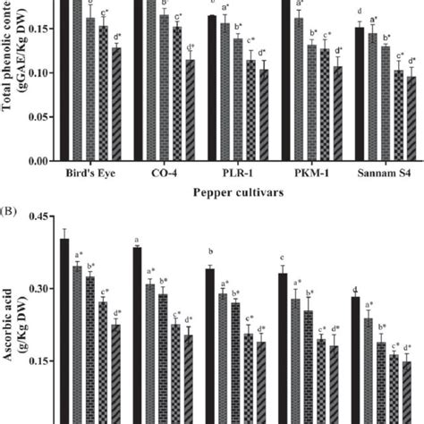 Total Phenolic A And Ascorbic Acid Content B Of Fresh And Dried