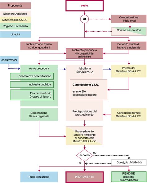 La Procedura Di Valutazione Di Impatto Ambientale V I A Evoluzione