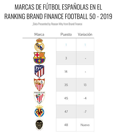 Ranking Las Marcas De F Tbol M S Valiosas Y Fuertes