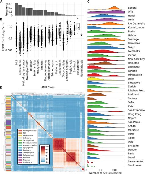 Figure 4 From A Global Metagenomic Map Of Urban Microbiomes And