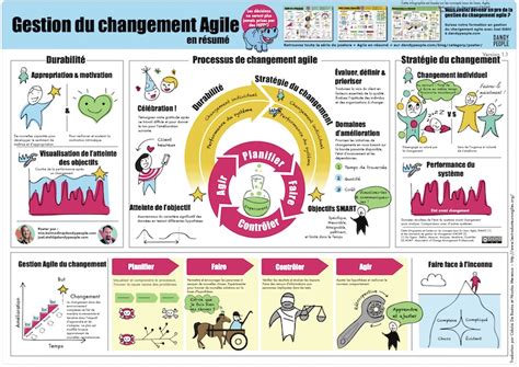 Gestion du changement agile en résumé