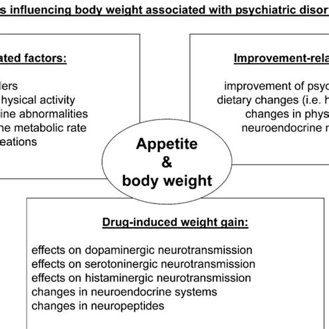 Classification Of Psychotropic Drug Effects On Body Weight References