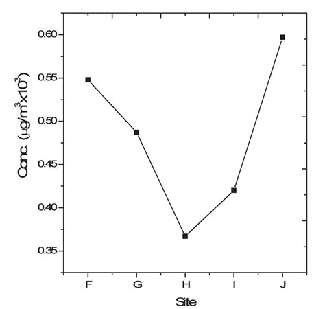 Variation of Fine Particulate Matter Concentrations due to some Traffic... | Download Scientific ...