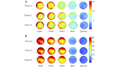 Topoplot Of Eeg Power At Different Frequency Bands During The Different Download Scientific