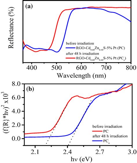 A Uvvis Diffuse Reflectance Spectrum And B Plots Of The Transformed