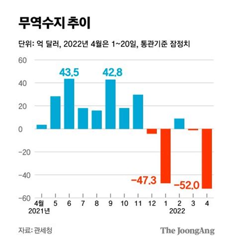 커지는 무역적자25년 만에 쌍둥이 적자 경보음 네이트 뉴스