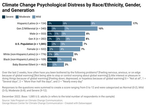 The Prevalence Of Climate Change Psychological Distress Among American