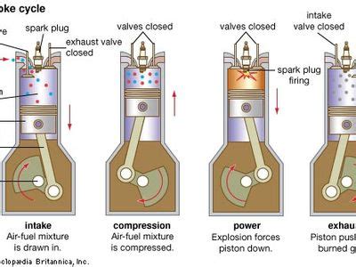 Four-stroke cycle | Definition, History, & Facts (2024)