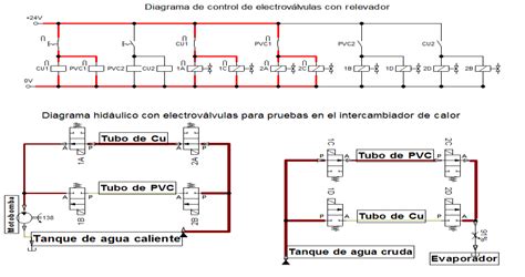 Diagramas de control de electro válvulas e hidráulico para el flujo de