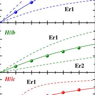 Color Online Measured Symbols And Calculated Solid Lines Field