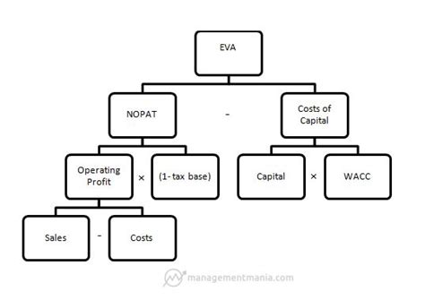 Eva Economic Value Added Economic Value Added Cost Of Capital