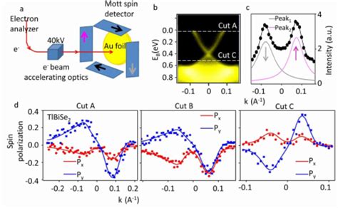 Chiral Spin Textures On The Surface Dirac Band Topology Of Tlbise 2 Download Scientific