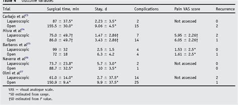 Table 4 From Laparoscopic Versus Open Repair Of Incisional Ventral