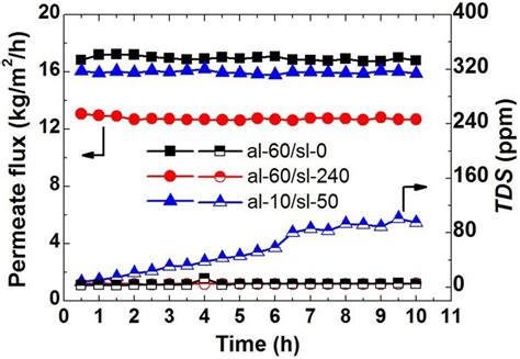 Permeate Flux And Conductivity Of Janus Nanofibrous Membranes In