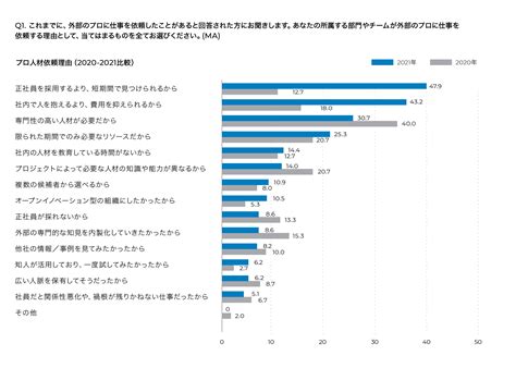 コロナ禍で企業が求める人材要件は 「参画スピード・費用対効果・専門性」〜企業の半数がプロジェクト単位で働く人材を求めるように〜 News