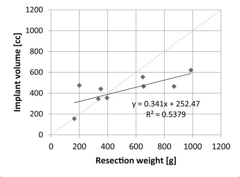 Preoperative Implant Selection For Unilateral Breast Reconstruction