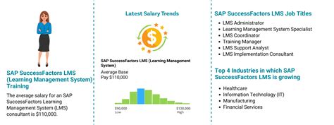 Sap Successfactors Learning Management Systems Lms Training Zarant