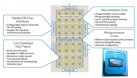 Intel Loihi High Efficiency Neuromorphic Chip Works With The Lava