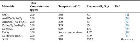 Figure 1 From Hydrothermal Synthesis Of Ceo2 Sno2 Nanoflowers For