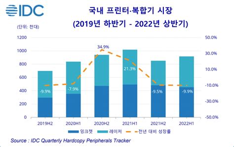 상반기 국내 프린터 및 복합기 시장 전년 대비 99 감소 디지털포스트pc사랑