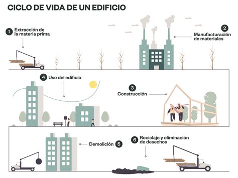 Qu Es El Ciclo De Vida De Un Edificio Econova Institute Of