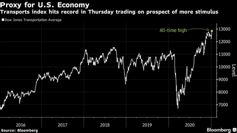 【米国市況】株続伸、主要3指数とも最高値－景気刺激拡大の観測 Bloomberg