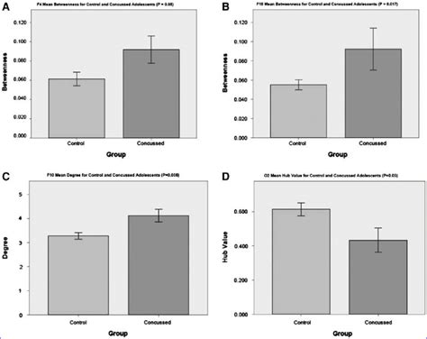 Bar Graphs Showing Significant Differences In Local Metrics Between